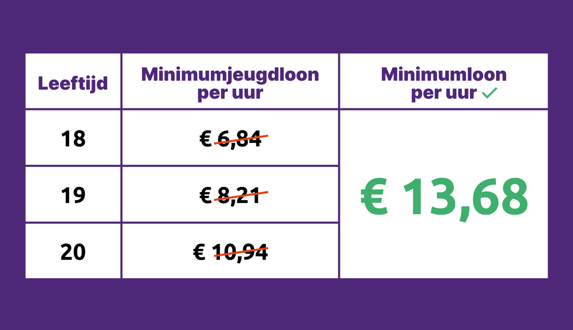 Tabel van Minimumjeugdloon per uur nu en afschaffing daarvan