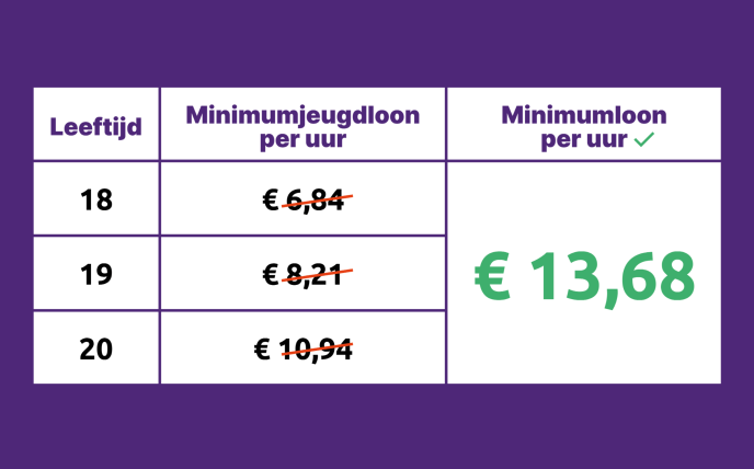 Tabel van Minimumjeugdloon per uur nu en afschaffing daarvan