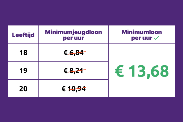 Tabel van Minimumjeugdloon per uur nu en afschaffing daarvan