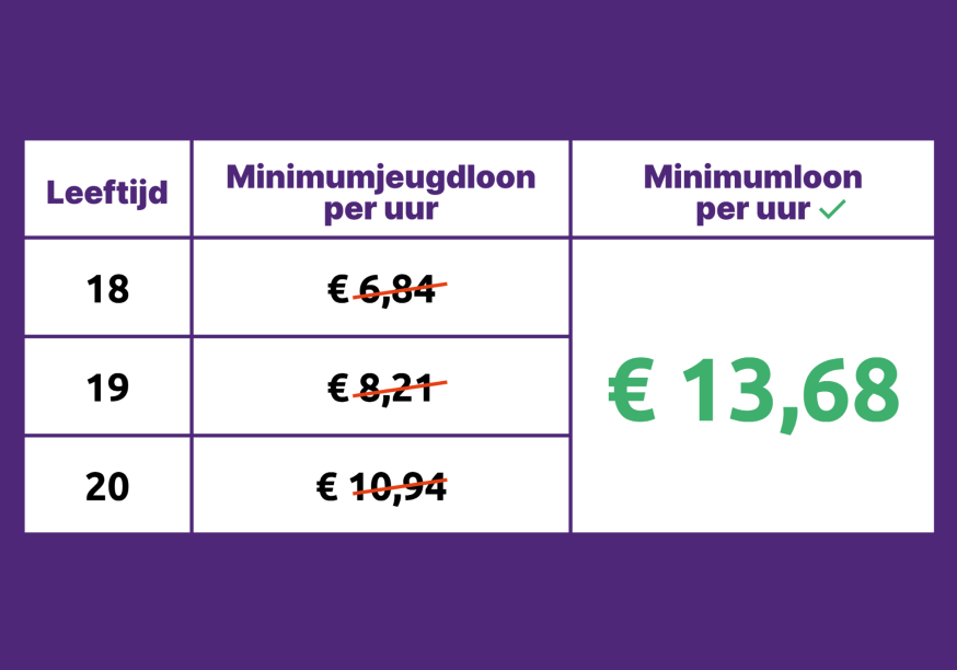 Tabel van Minimumjeugdloon per uur nu en afschaffing daarvan