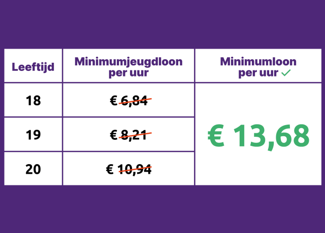 Tabel van Minimumjeugdloon per uur nu en afschaffing daarvan
