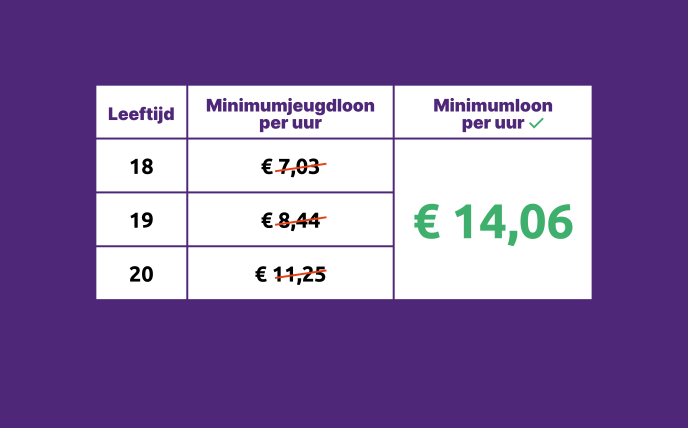 Tabel minimumjeugdloon per uur