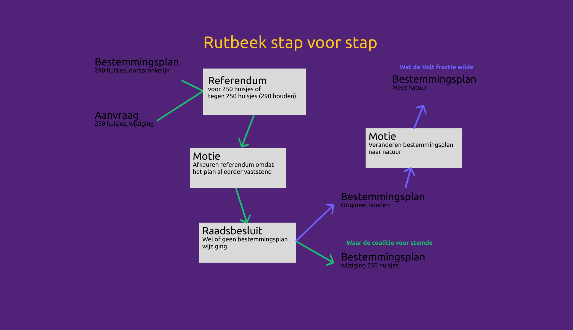 Rutbeek Enschede, van referendum naar raadsbesluit