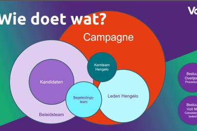 Schematische weergave van taakverdeling in Hengelo