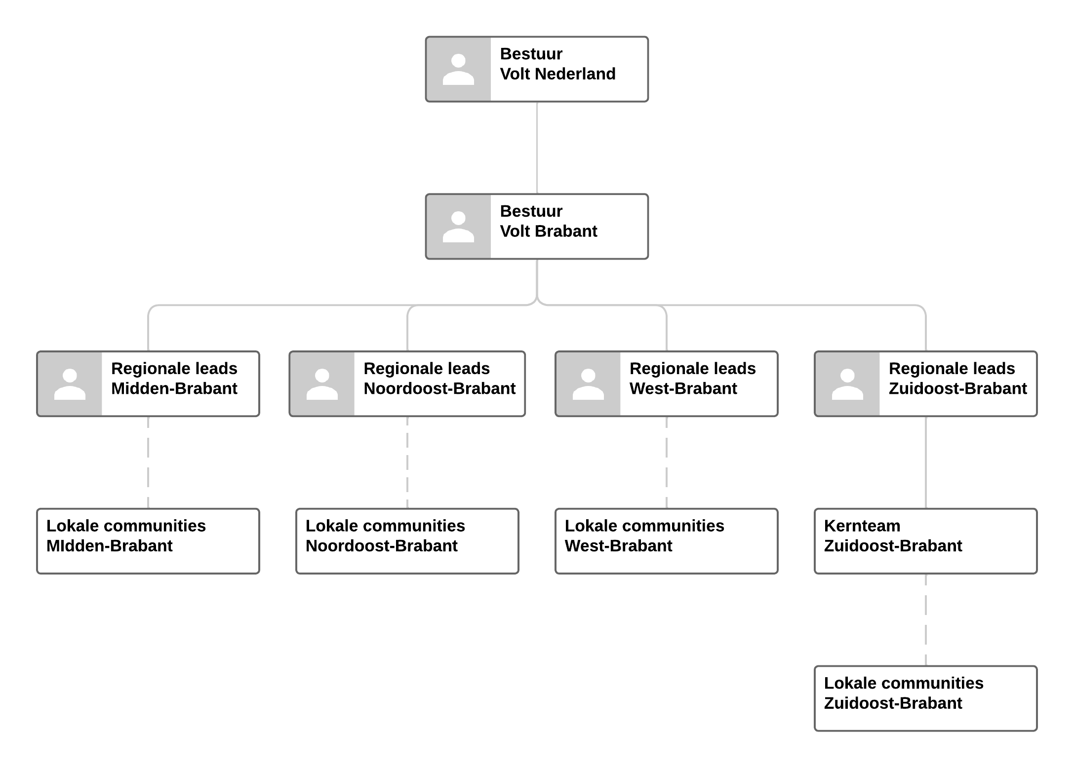 Organogram van Volt Brabant