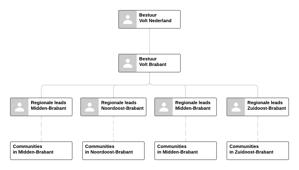 Organogram van Volt Brabant