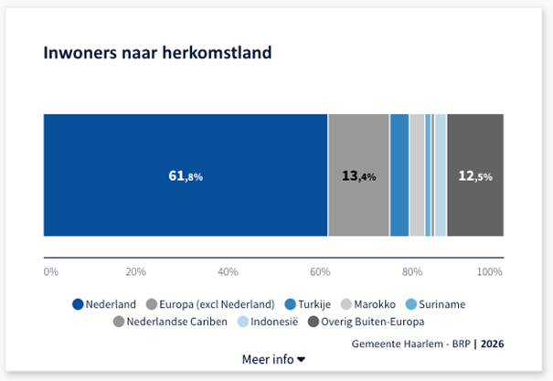 bron: https://haarlem.incijfers.nl/mosaic/haarlem-in-cijfers---dashboard/bevolking